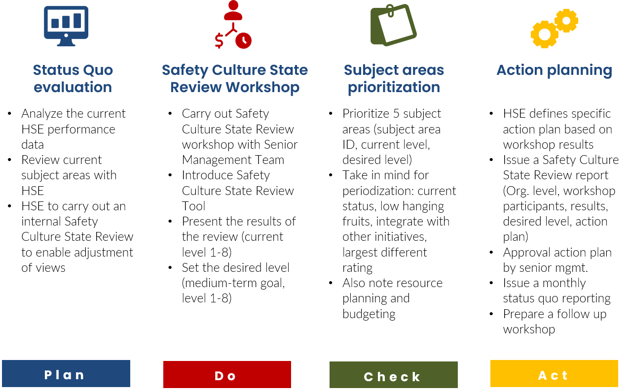 Start introducing the Safety Culture State Review concept in your